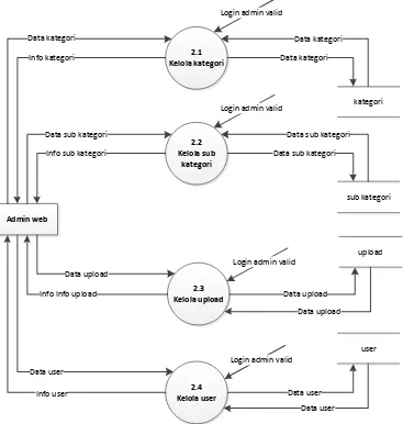 Gambar 3. 4 Data Flow Diagram (DFD) Level 2 Proses Pengolahan Data 