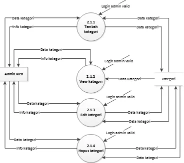 Gambar 3. 5 DFD Level 3 Pengolahan Data Kategori 