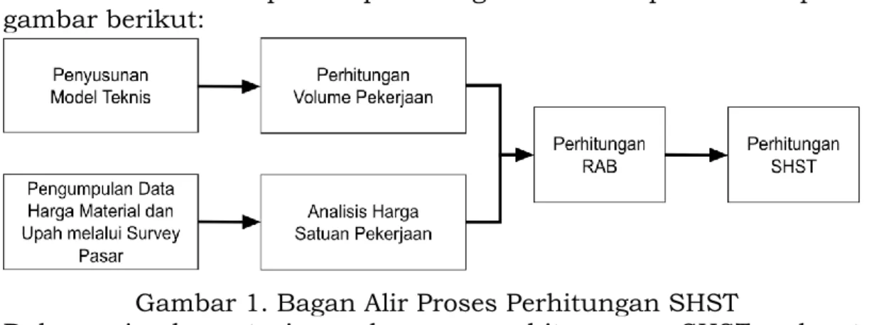 Gambar 1. Bagan Alir Proses Perhitungan SHST 