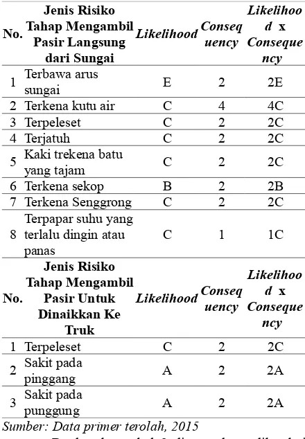 Tabel 1. Distribusi Frekuensi Risiko Keselamatan dan Kesehatan  Kerja  di  Penambangan  Pasir  Kabupaten Lumajang