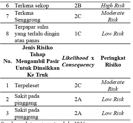 Tabel  5. Pengendalian  Risiko  Keselamatan  dan Kesehatan  Kerja  di  Penambangan  Pasir  Kabupaten LumajangTahap Eksploitasi atau Penggalian