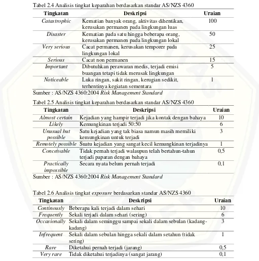 Tabel 2.4 Analisis tingkat keparahan berdasarkan standar AS/NZS 4360