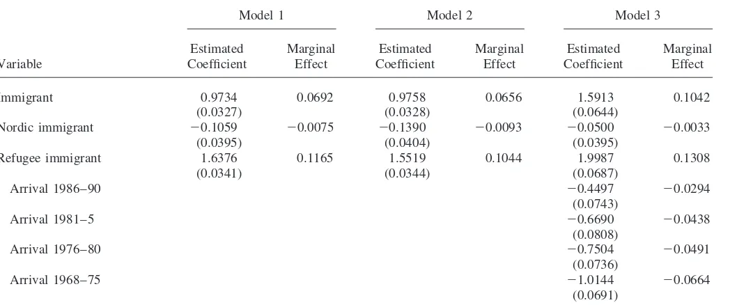 Table 3Random Effects Probit Models of Welfare Participation