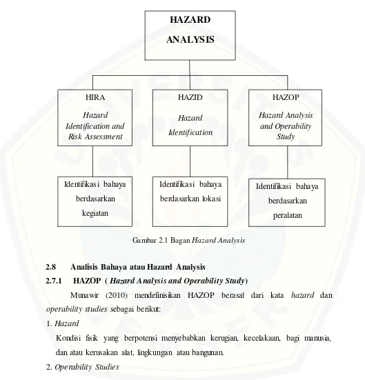 Gambar 2.1 Bagan Hazard Analysis 