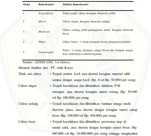 Tabel 2.4 Ukuran dari “consequency” Menurut Standar AS/NZS 4360 