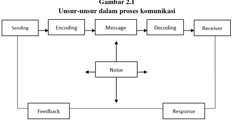 Gambar 2.1 Unsur-unsur dalam proses komunikasi 