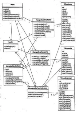 Gambar 2.12 Contoh dari Class Diagram 