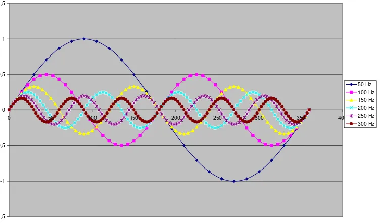 Gambar 3. Gelombang dasar dan gelombang-gelombang sinus