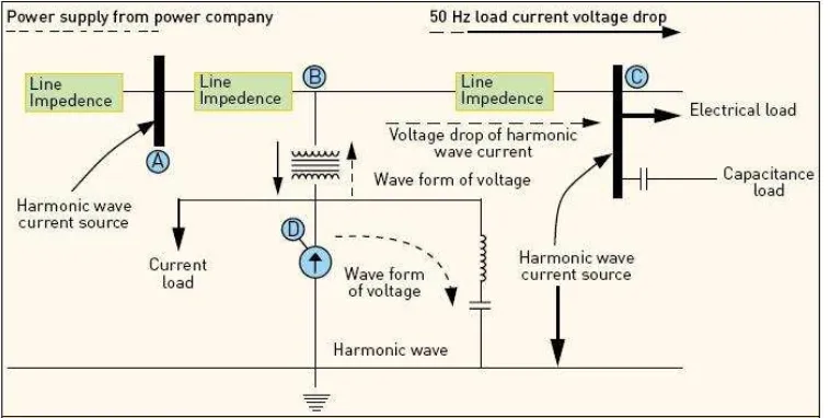 Gambar 5. Harmonik tegangan disebab harmonik arus