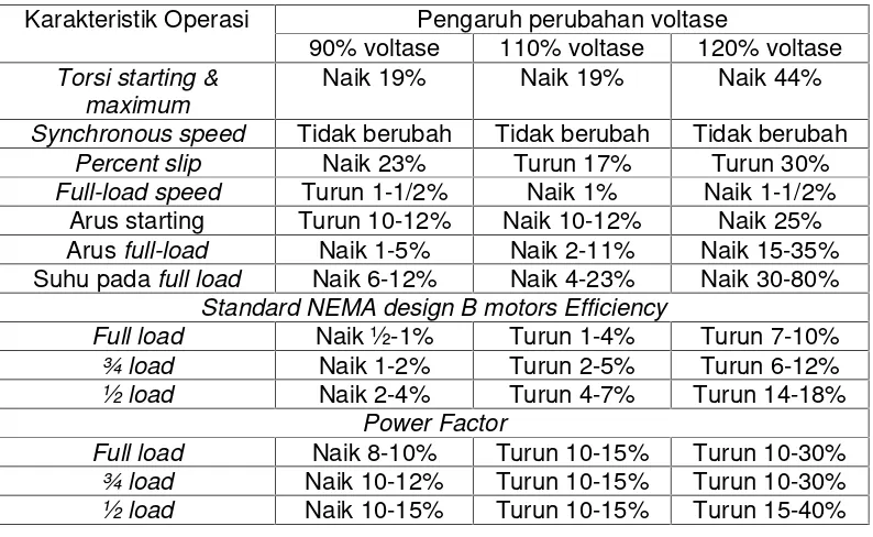 Tabel 4. Pengaruh perubahan  Voltase pada Performance Motor Induksi