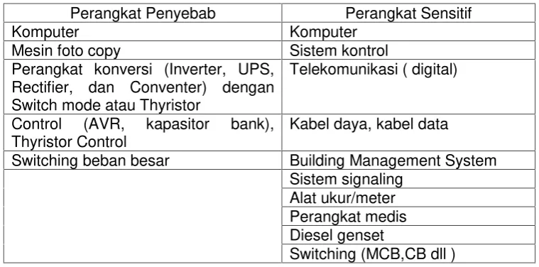 Tabel 1. Contoh perangkat penyebab dan perangkat yang sangat