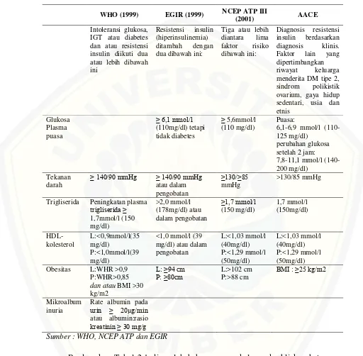 Tabel 2.1 Perbedaan definisi dan kriteria sindrom metabolik WHO, EGIR (The European Group for the Study of Insulin Resistance) dan NCEP ATP III (National Cholesterol Education Program-Third Adult Treatment Panel) 