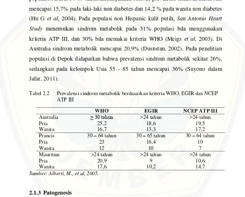 Tabel 2.2 Prevalensi sindrom metabolik berdasarkan kriteria WHO, EGIR dan NCEP 