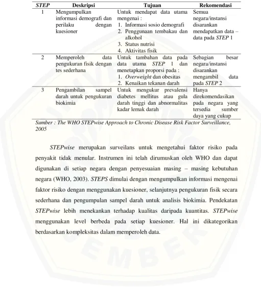 Tabel 2.6 Perbedaan  level pada instrumen STEPS WHO 
