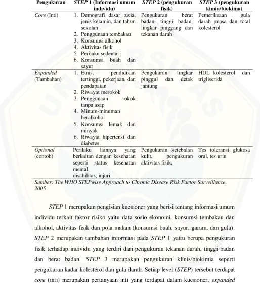 Tabel 2.7 WHO STEPwise Pendekatan Faktor Risiko untuk Penyakit Tidak 