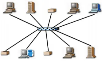Gambar 2.3 Topologi Star