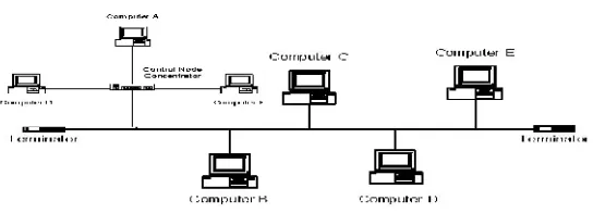 Gambar 2.4 Topologi Tree