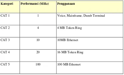 Tabel 2.1 Kategori UTP