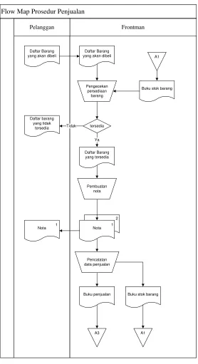 Gambar 3.1 Flow Map Prosedur Penjualan 