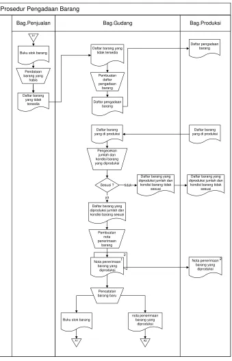 Gambar 3.2 Flow Map prosedur pengadaan barang lama 