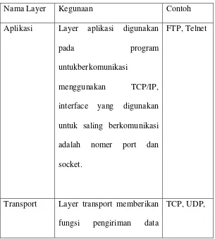 Gambar 2.3.2-1 Protocol TCP/IP 