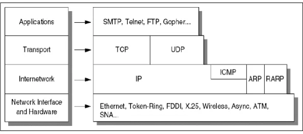 Gambar 2.3.2-2 Detail dari Model Arsitektur TCP/IP 