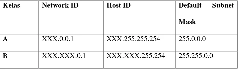 Tabel 2.4.1 Contoh IP Adress 