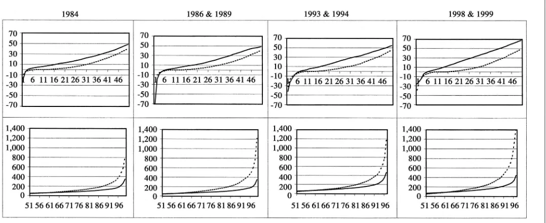 Figure 1PSID and HUS Wealth Distribution