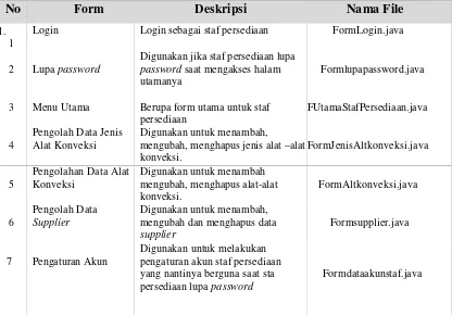 Tabel 4.12 Implementasi Antar Muka Staf Persediaan