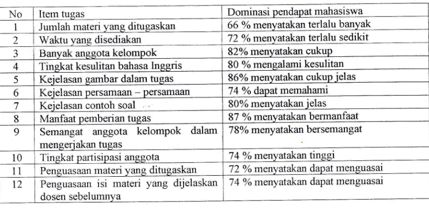 Tabel 1. Pendapat mahasiswa terhadap tugas yang diberikan oleh dosen