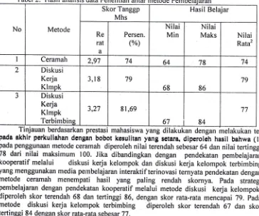 Tabel 2. Hasil analisis data Penelitian antar metode PembelSkor TanggpHasil 