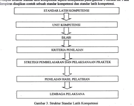 Gambar 3- Struktur Standar Latih Kompetensi