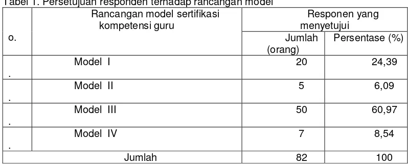 Tabel 1. Persetujuan responden terhadap rancangan model  