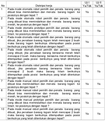 Tabel 1. Hasil pengujian deskripsi kerja robot pemilih dan penata  barang berbasis PLC