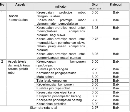 Tabel 3. Hasil pengamatan dosen ahli materi dan guru ahli materi terhadap kelayakan