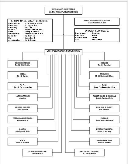 Gambar 3.1 Struktur Organisasi Puskesmas Kiaracondong