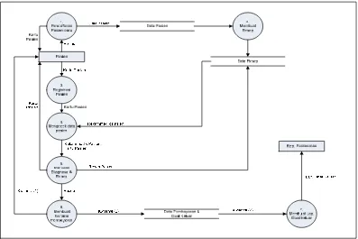 Gambar 4.4 Data Flow Diagram diagram level 1 pendaftaran pasien baru