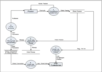 Gambar 4.8 Data Flow Diagram diagram level 1 pendaftaran pasien baru