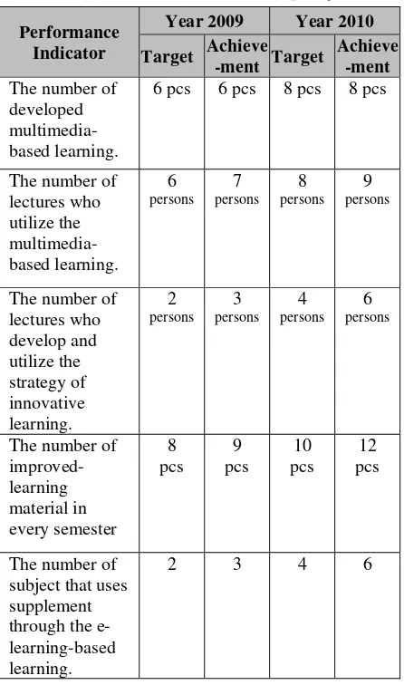 Table 1. The implementation result of quality target concerning to improving the learning quality