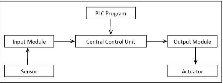 Gambar 1.PLC Program