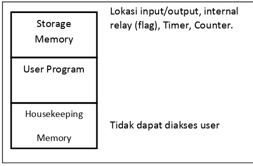 Gambar 2. Pembagian memori PLC