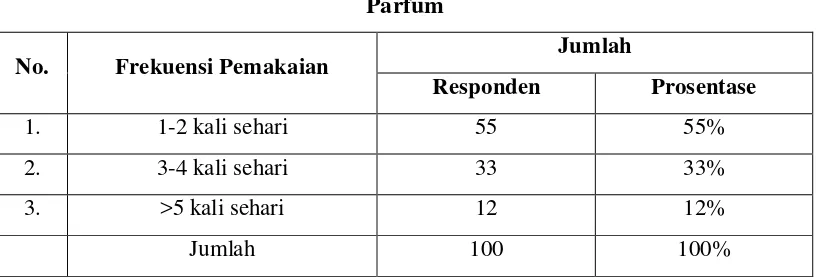 Tabel 4.3 Karakteristik Responden Berdasarkan Frekuensi Pemakaian 