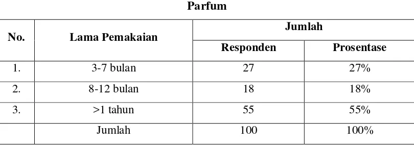 Tabel 4.4 Karakteristik Responden Berdasarkan Lama Pemakaian Produk 