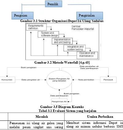 Gambar 3.1 Struktur Organisasi Depot Isi Ulang Sadulur.