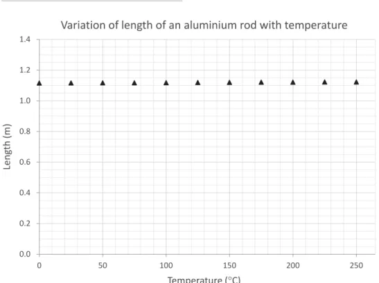 Figure 3.5 Graph of the variation of the length of an aluminium rod with temperature (origin included).