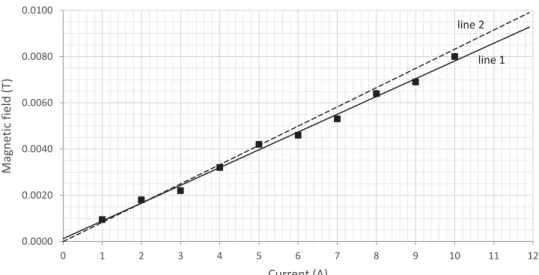 Figure 3.9 A linear x–y graph with two ‘best’ lines drawn through the points.