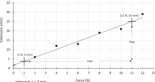 Figure 3.12 Graph showing the variation of the extension of a wire with applied force.