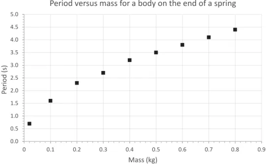 Figure 3.14 Variation of the period of an oscillating body with the mass of the body.