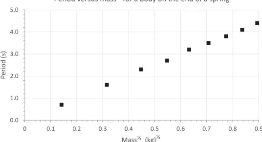 Figure 3.15 Period of a body attached to a spring plotted against (mass) ½ .