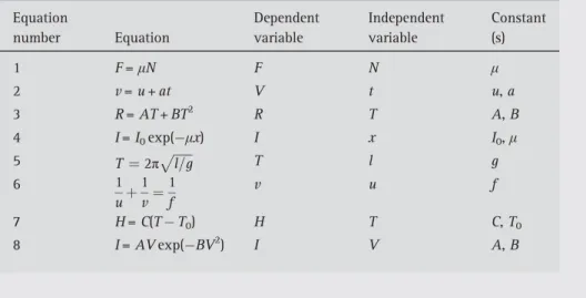 Table 3.7 Equations to be rearranged in the form y = mx + c Equation